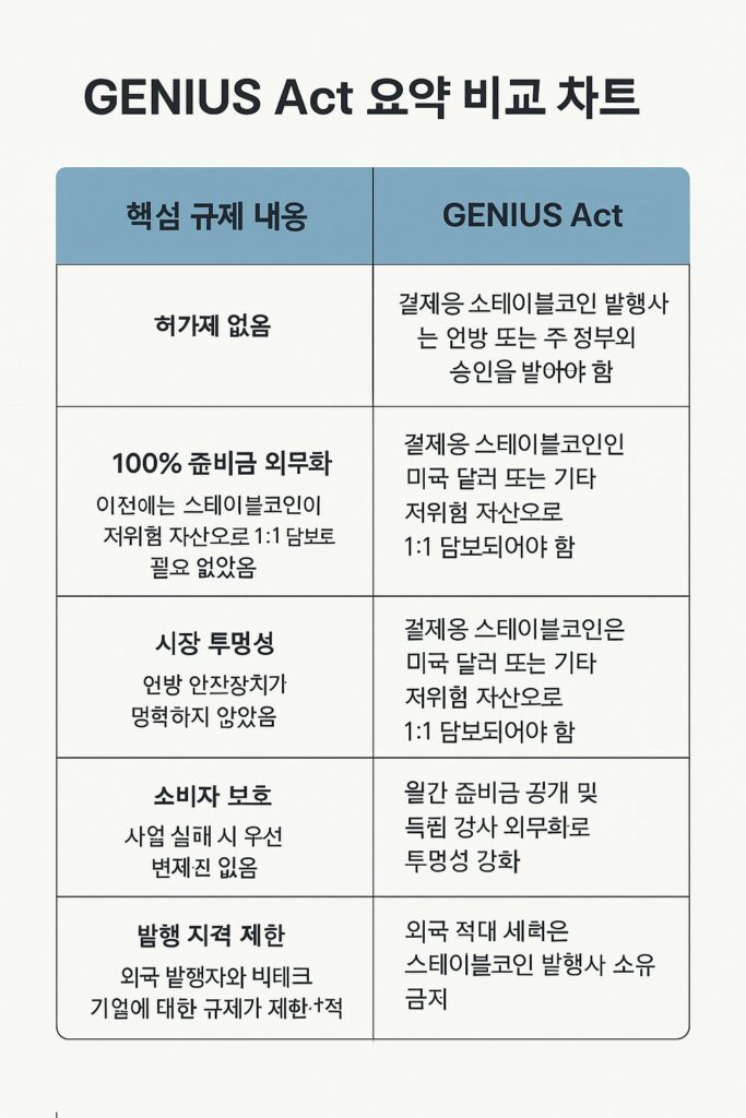 GENIUS Act 요약 비교 차트