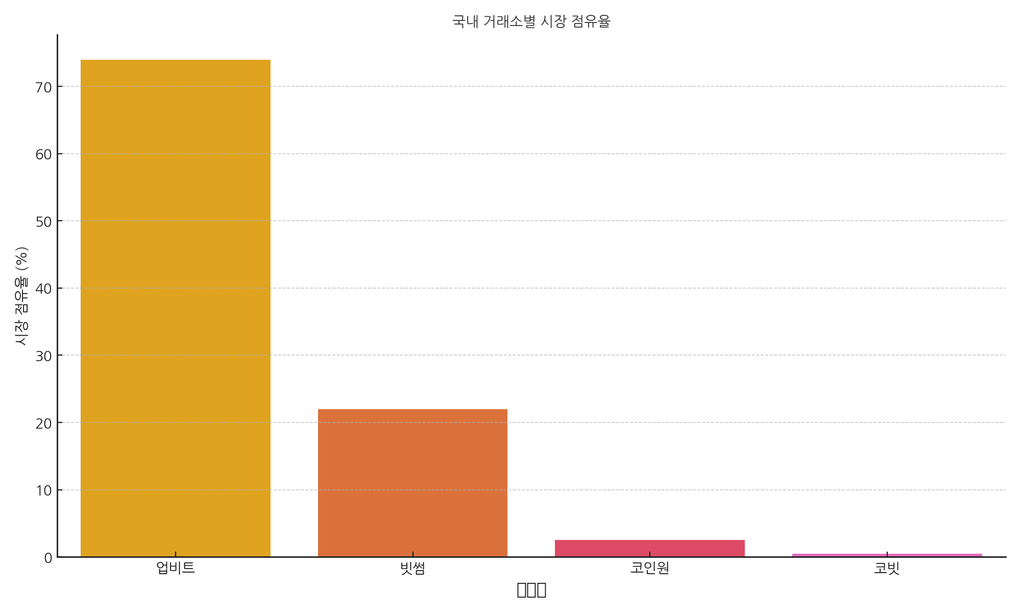 국내 거래소 시장 점유율 그래프