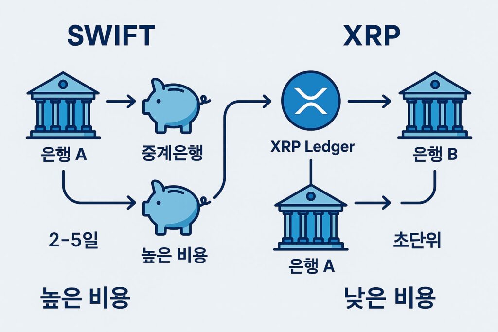 XRP 송금과 SWIFT 비교 인포그래픽