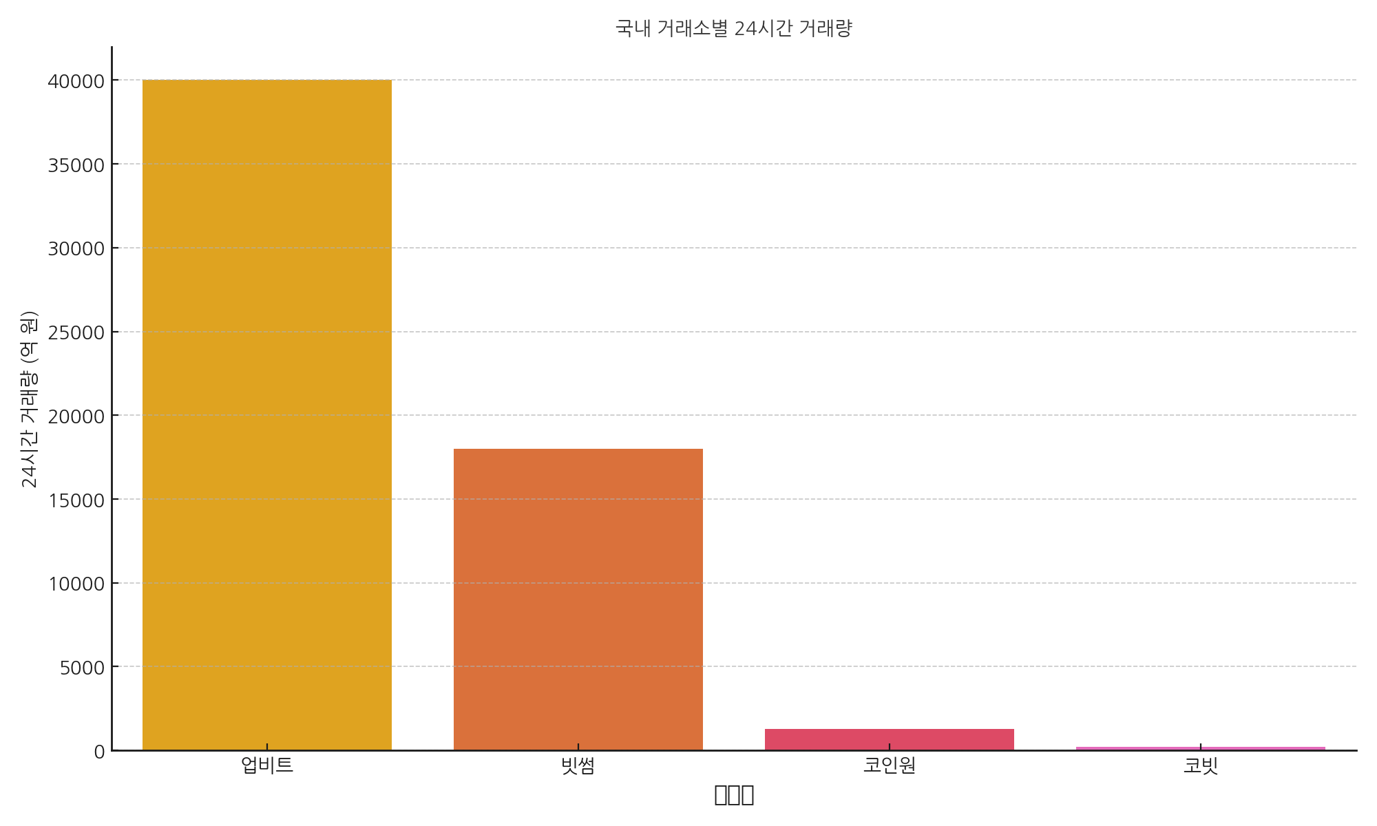 국내 거래소 거래량 비교 그래프