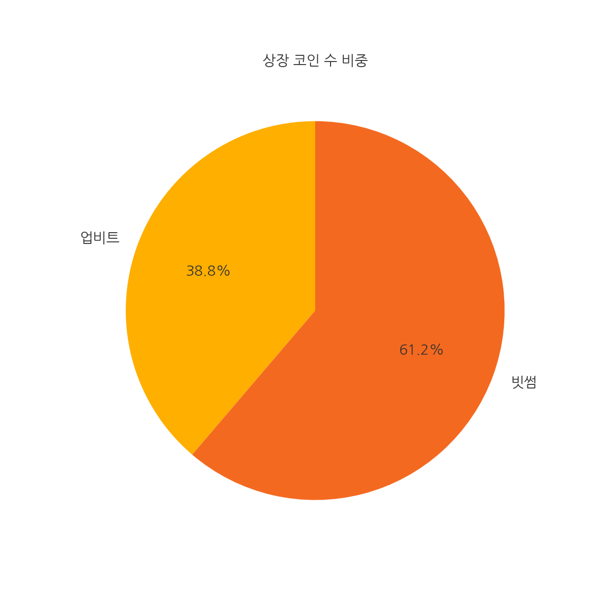 상장 코인 수 파이차트