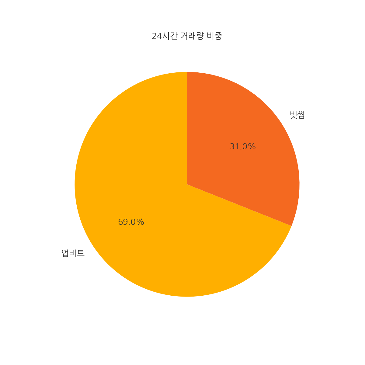 거래량 파이차트
