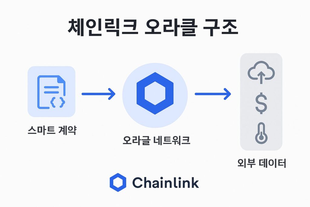 체인링크 오라클 구조도