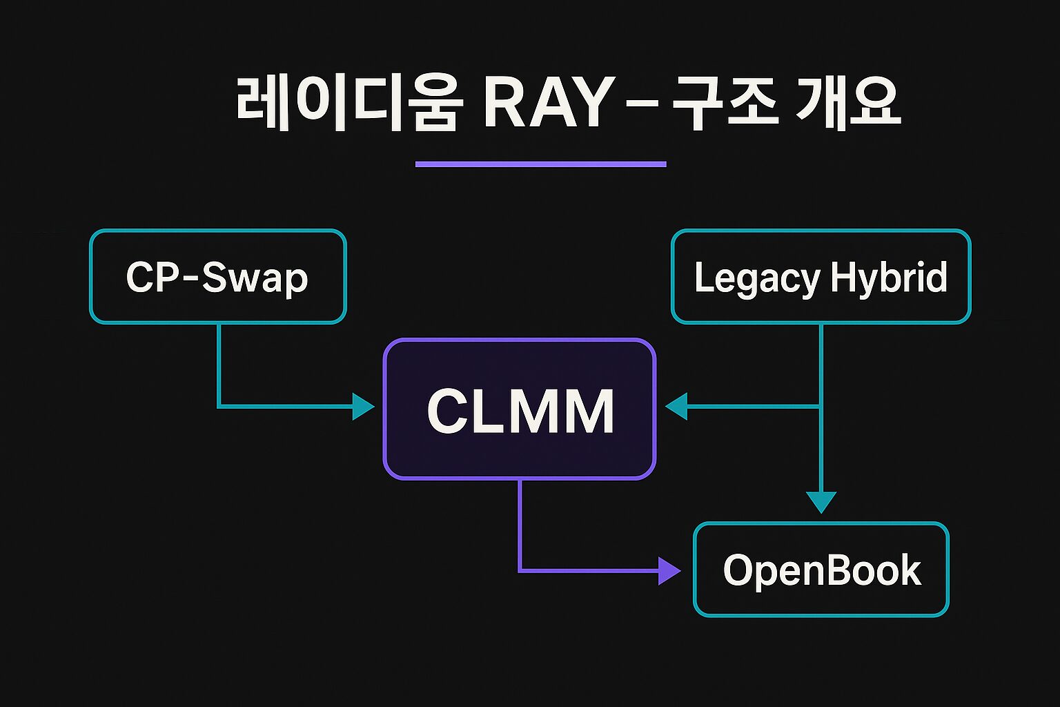 레이디움 구조 개요: CP-Swap·Legacy Hybrid·OpenBook와 CLMM의 관계