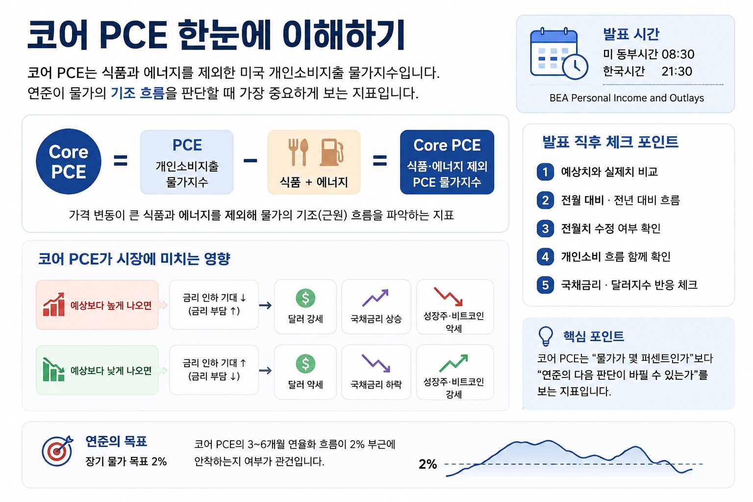 코어 PCE 뜻과 발표 시간, 시장 영향과 확인 포인트를 정리한 설명 이미지