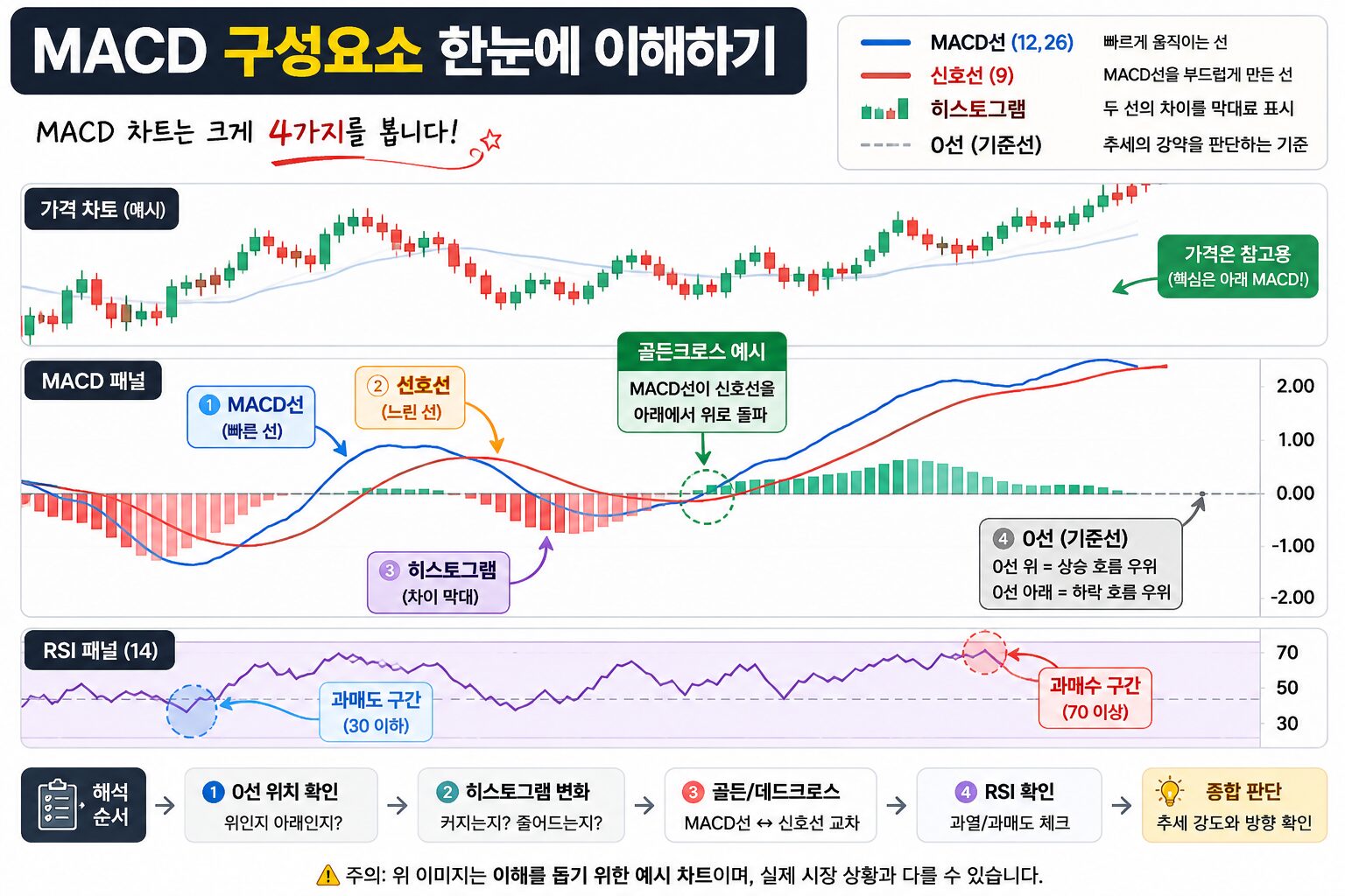 MACD선 신호선 히스토그램 0선 RSI 구성요소 설명 이미지