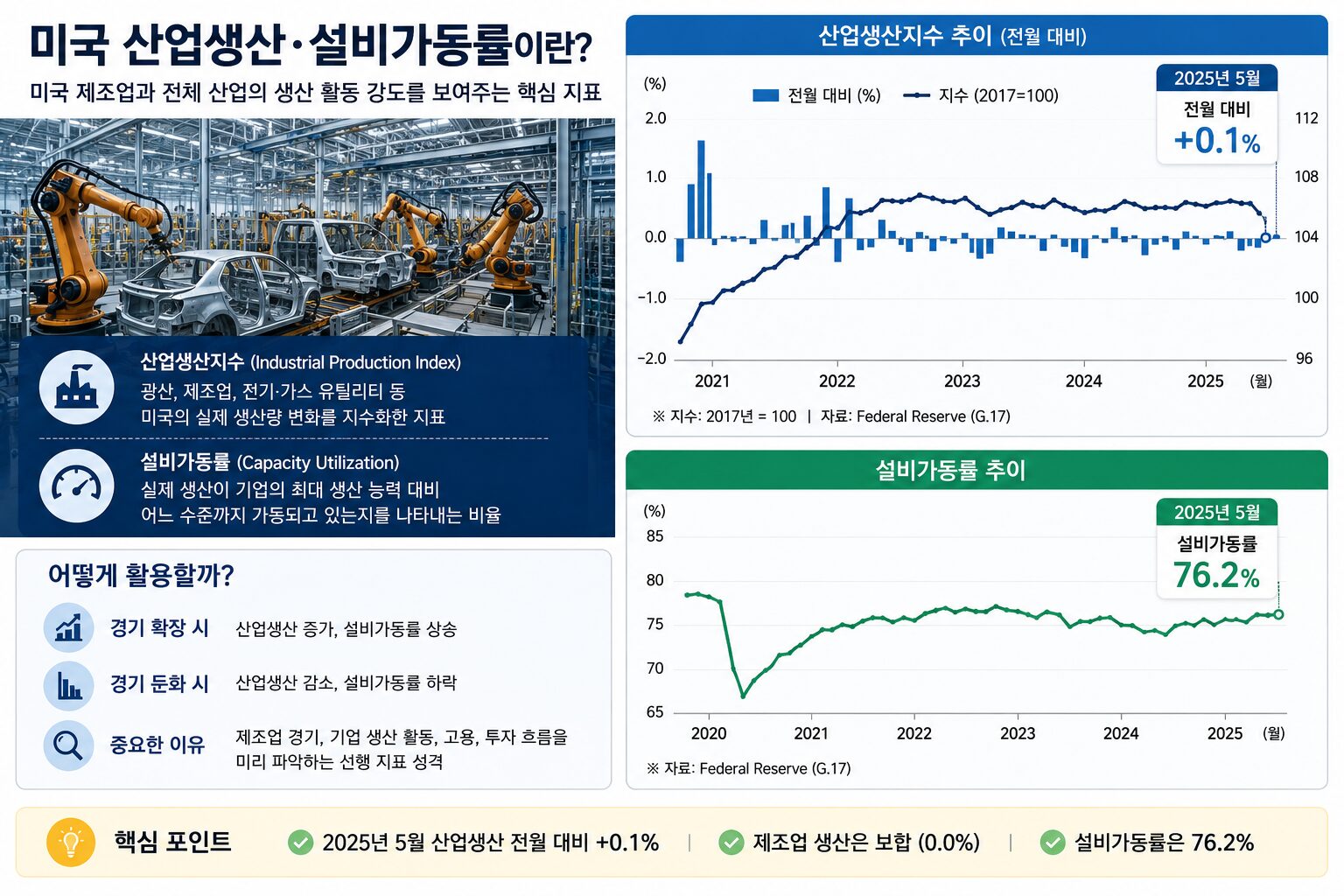 미국 산업생산과 설비가동률을 설명하는 공장과 경제지표 이미지