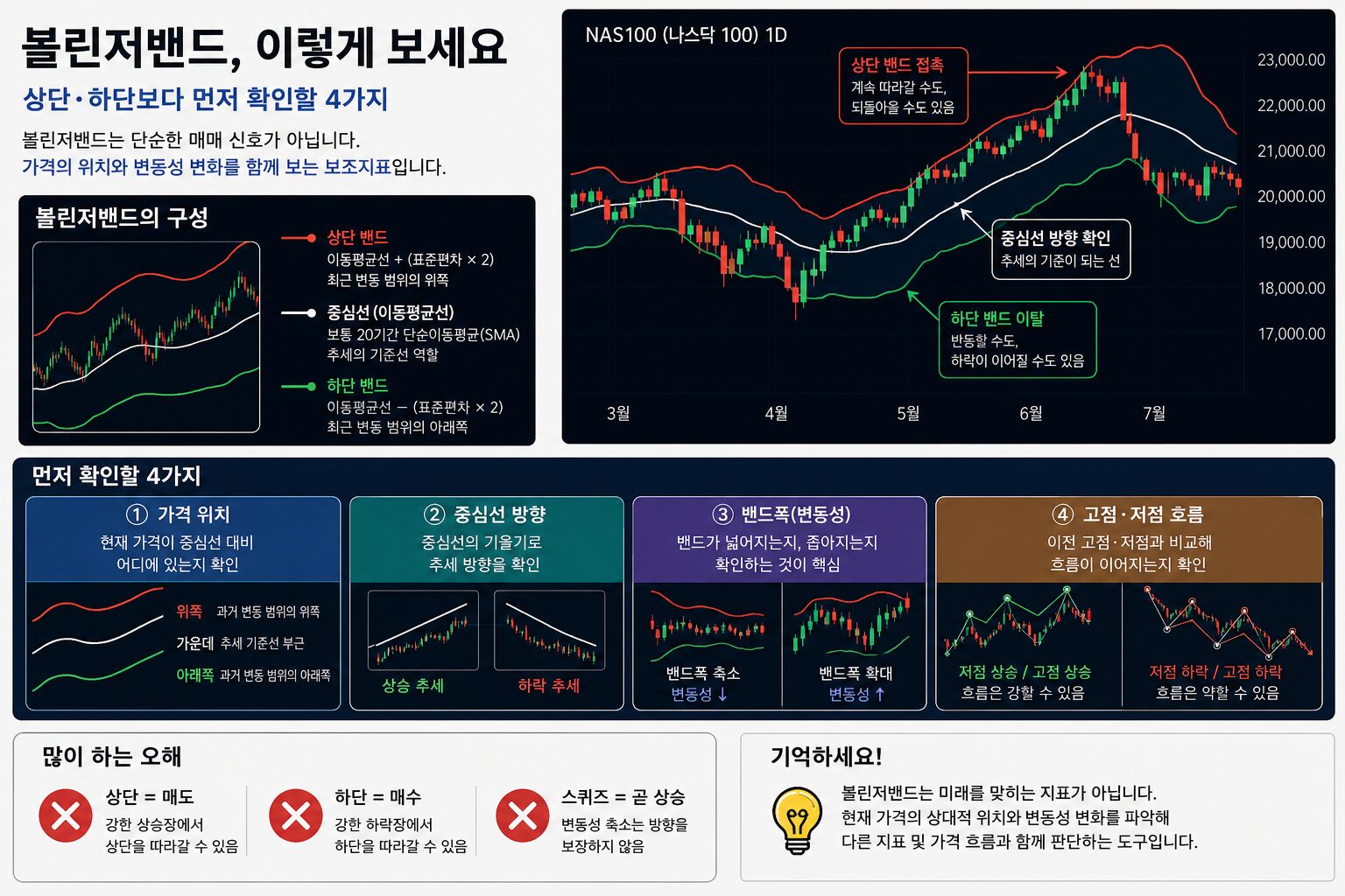 볼린저밴드 보는 법 가격 위치 중심선 방향 밴드폭 고점 저점 확인 방법