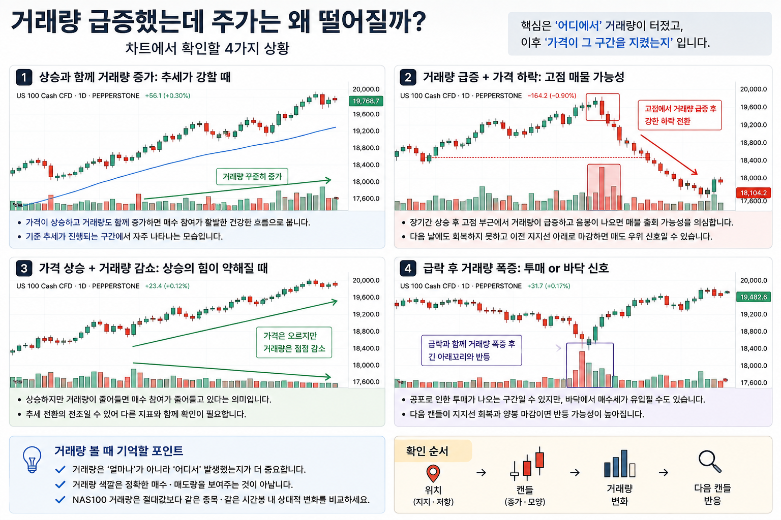 거래량 급증과 가격 움직임을 네 가지 상황으로 구분한 학습용 차트