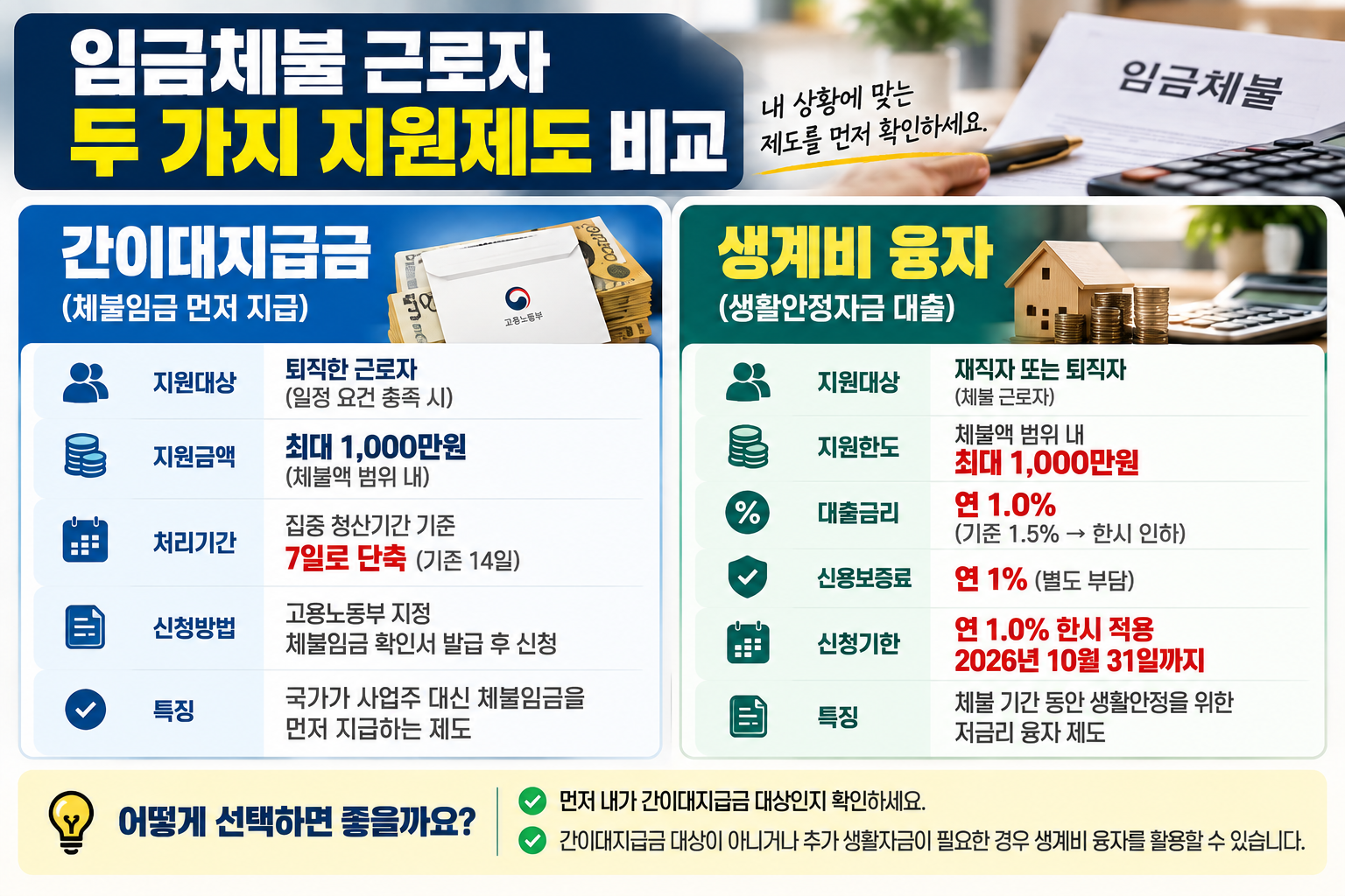 간이대지급금과 체불근로자 생계비 융자 비교