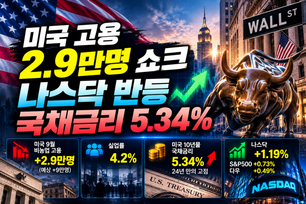 미국 고용 2만9천명 쇼크와 나스닥 반등, 미국 10년물 국채금리 5.34% 주간 시장 요약